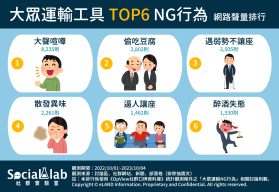 大眾運輸工具TOP6 NG行為。（圖／社群實驗室）