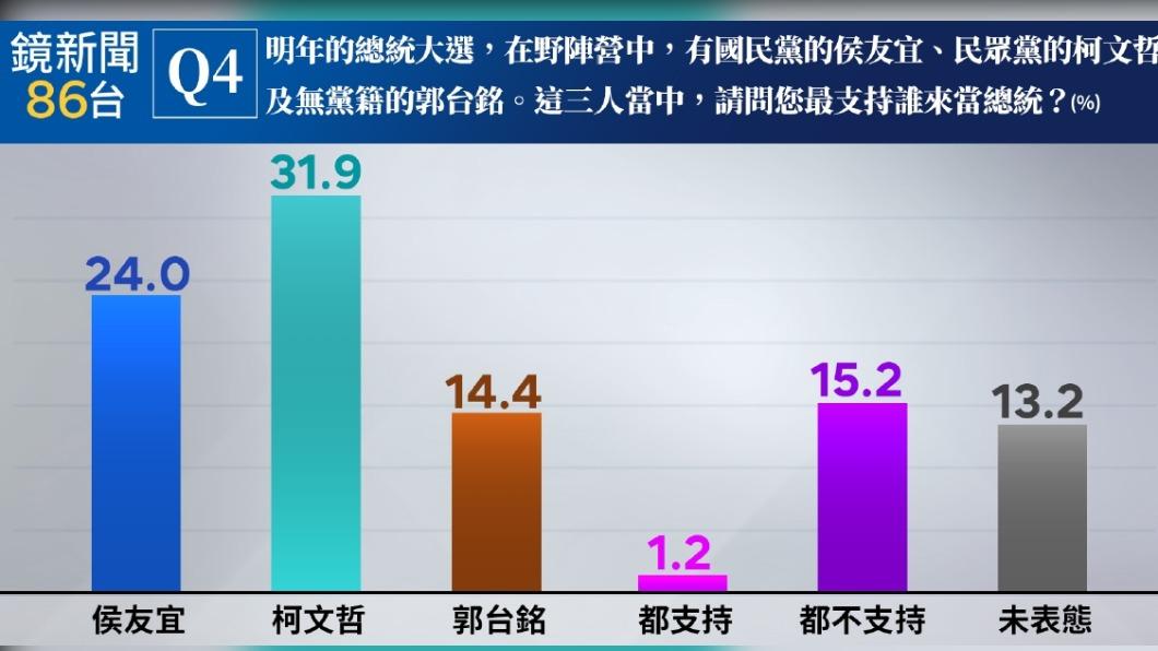 在野陣營中最支持誰當總統?柯文哲支持度最高31.9%。(圖/鏡新聞提供)