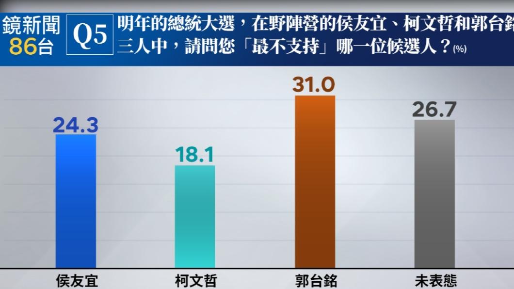 侯、柯、郭最不支持哪位?郭董仇恨值最高。(圖/鏡新聞提供)