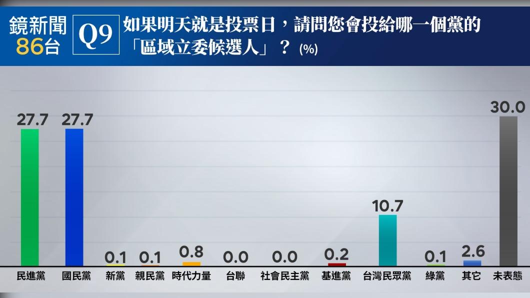 民進黨、國民黨的區域立委支持度同燈同分。（圖／鏡新聞提供）