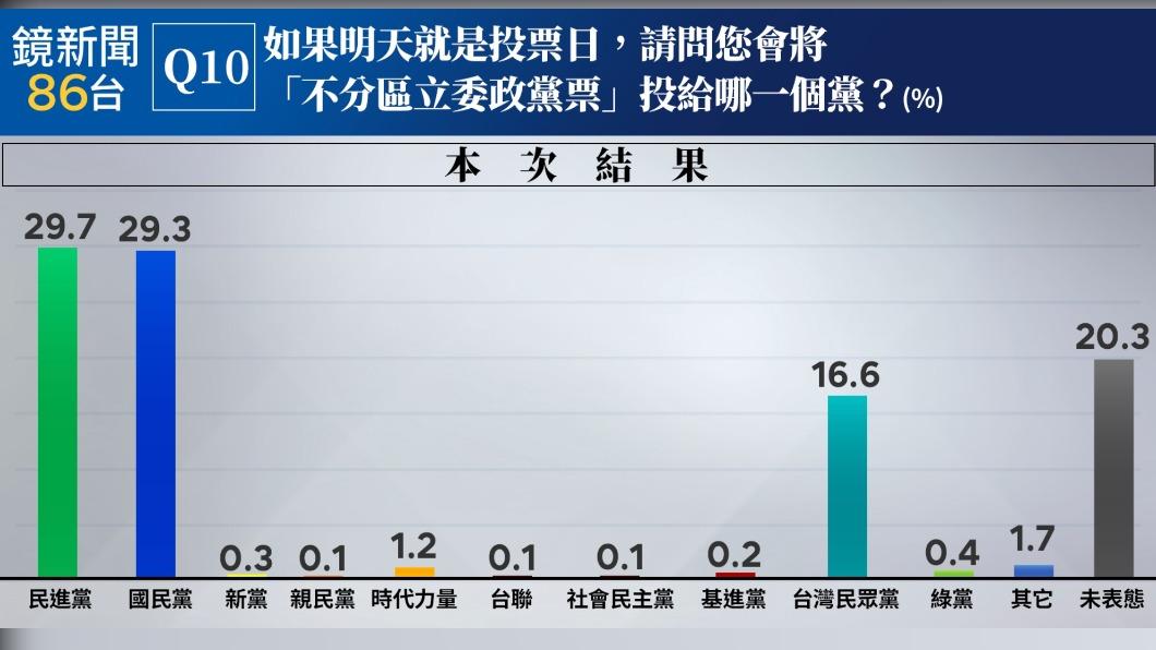 民進黨不分區政黨票跌破三成。（圖／鏡新聞提供）