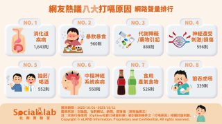 網友熱議八大打嗝原因。(圖/社群實驗室)