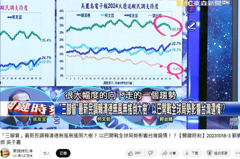 一直領先的賴清德,最近這一週,民調一直往下掉。(圖/翻攝關鍵時刻YT)