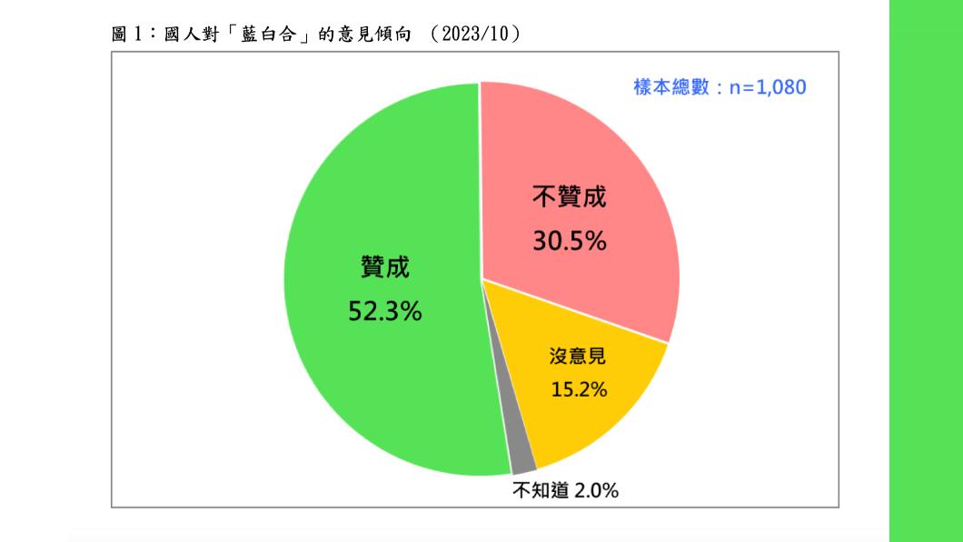 台灣民意基金會民調顯示,有5成2民眾贊成「藍白合」。(圖/台灣民意基金會提供)