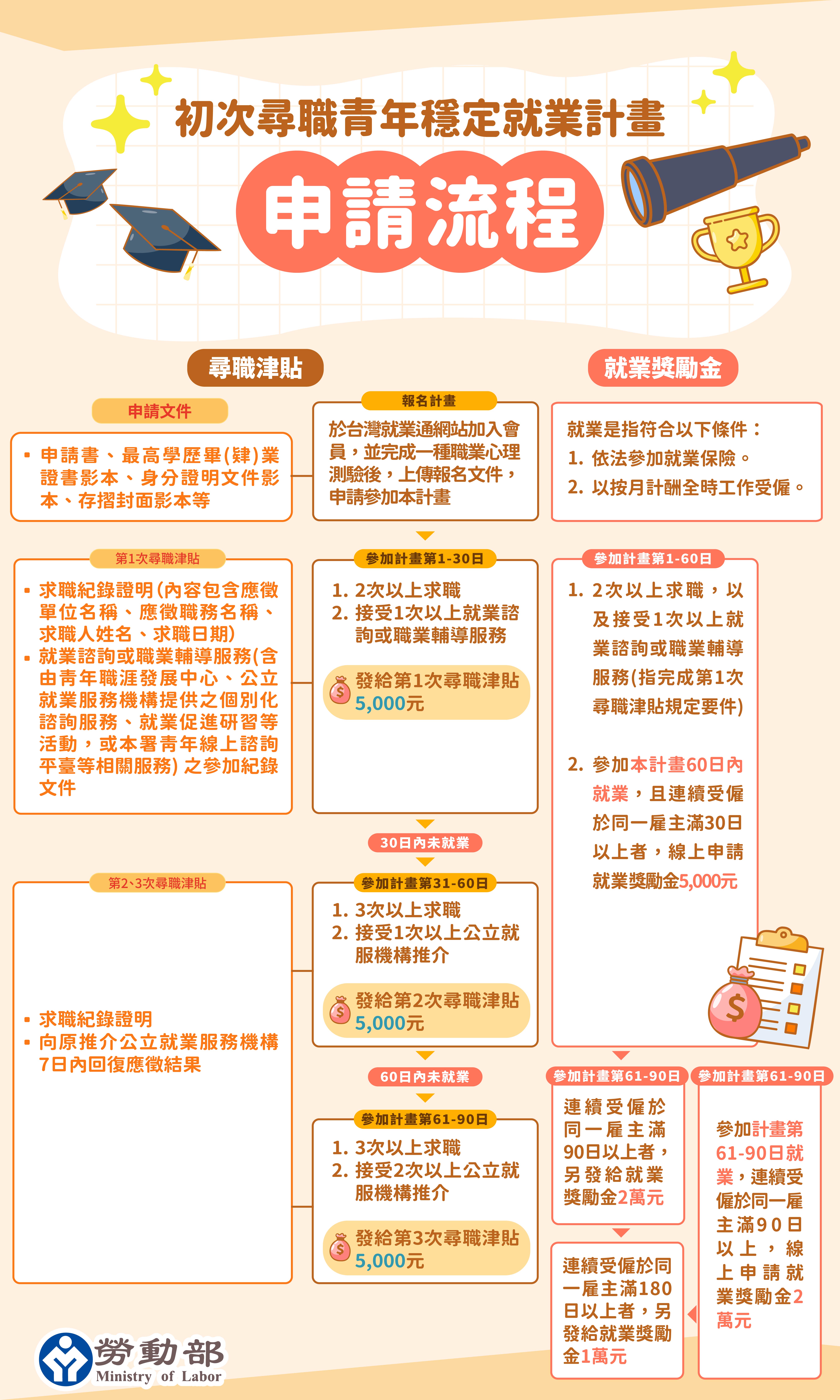 「初次尋職青年穩定就業計畫」申請流程。（圖／勞動部）