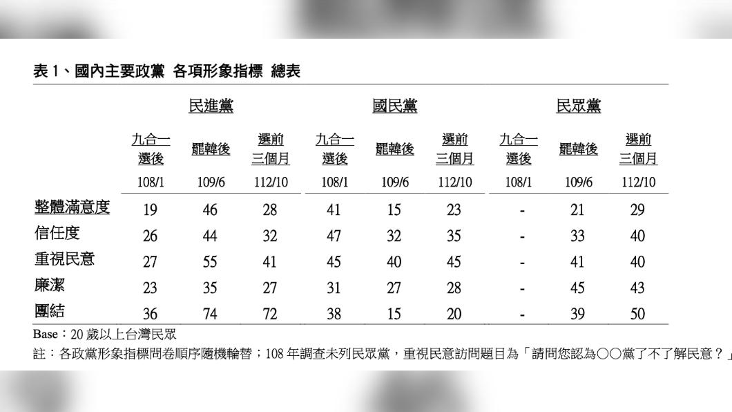 民進黨整體滿意度下滑。(圖/TVBS民調中心提供)