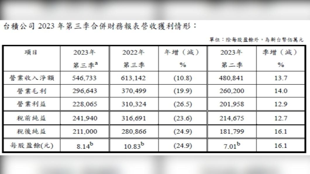 台積電第3季業績。(圖/台積電提供)