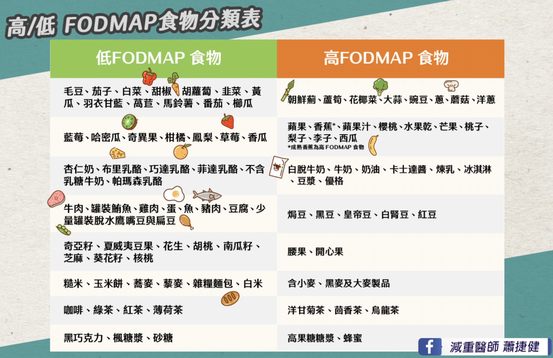 許多具有豐富膳食纖維,看似健康的食物竟屬高腹敏食物。(圖/翻攝自蕭捷健臉書)