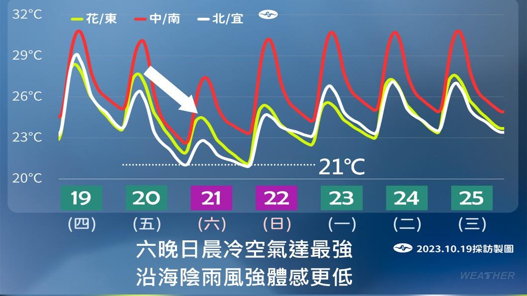 週六晚間、週日清晨冷空氣達最強。(圖/TVBS)