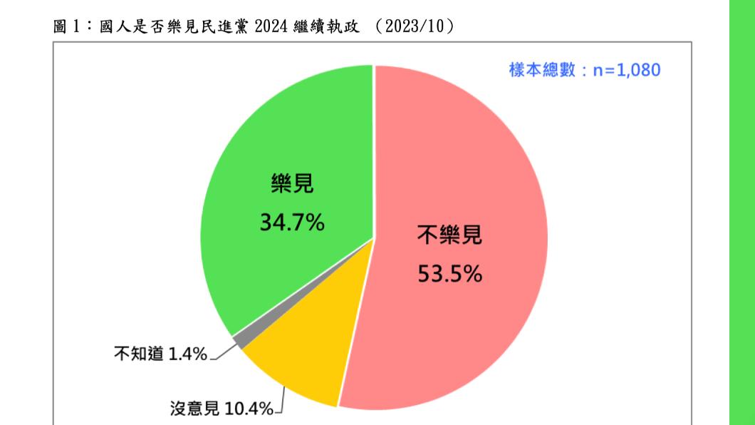 台灣民意基金會今公布民調顯示,有5成4的國人不樂見明年民進黨繼續執政。(圖/台灣民意基金會提供)
