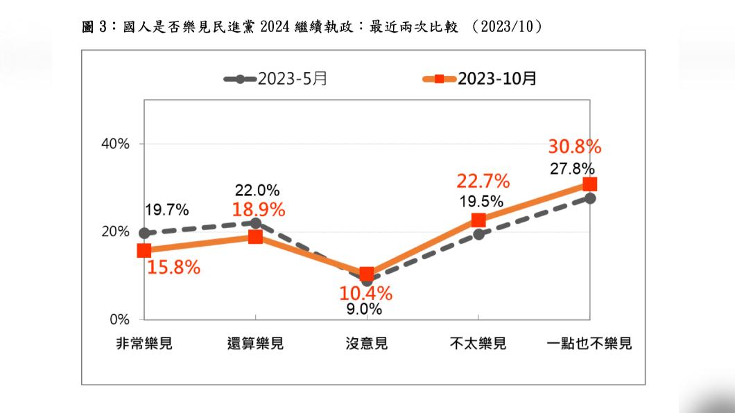 台灣民意基金會今公布民調顯示,有5成4的國人不樂見明年民進黨繼續執政。(圖/台灣民意基金會提供)