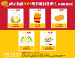網友熱議TOP5馬鈴薯料理手法。（圖／社群實驗室）
