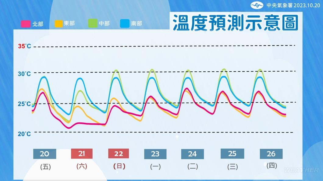週末天氣驟降,日夜溫差大。(圖/中央氣象署)