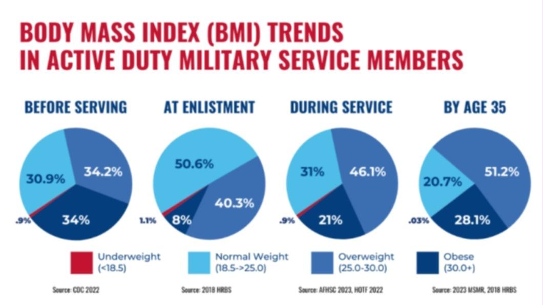 用BMI為基準,美國智庫調查美軍現役官兵的體態變化。(圖/翻攝自American Security Project官網)