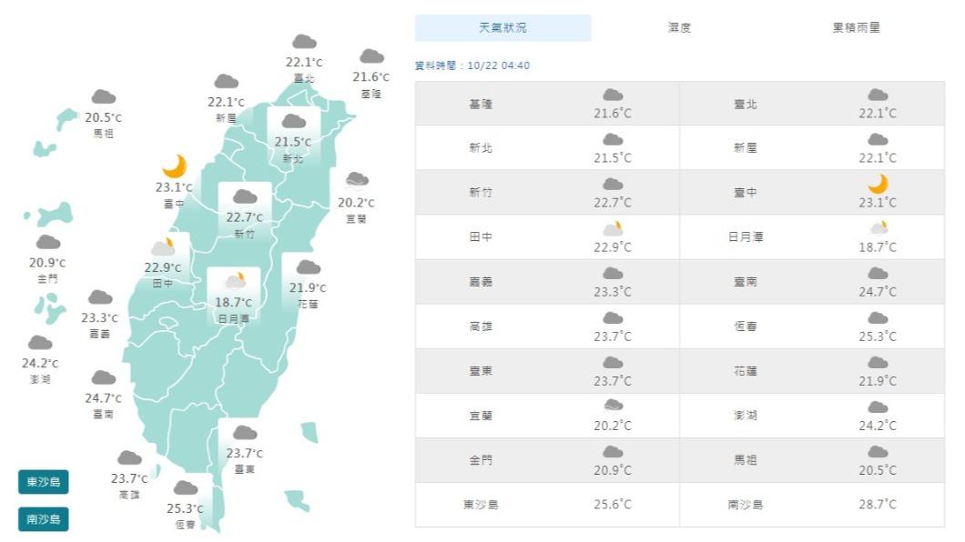 06:00天氣即時報/白天雨勢漸緩出遊放心 入夜小心了!還有一波雨勢
