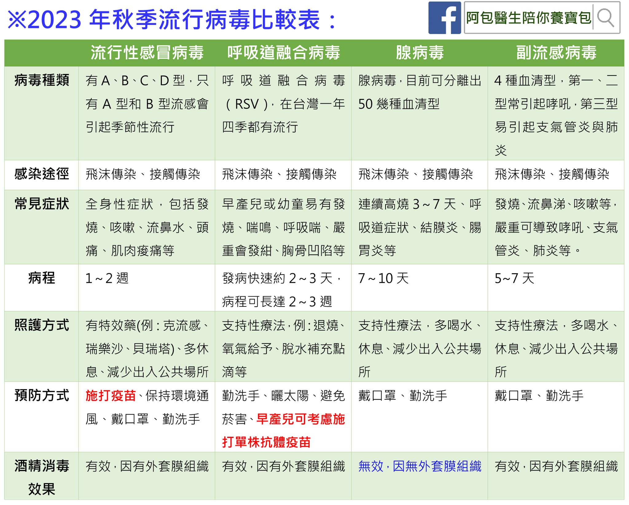 醫師整理2023年秋季流行病毒比較。(圖/翻攝自阿包醫生陪你養寶包 - 小兒科巫漢盟醫師臉書)
