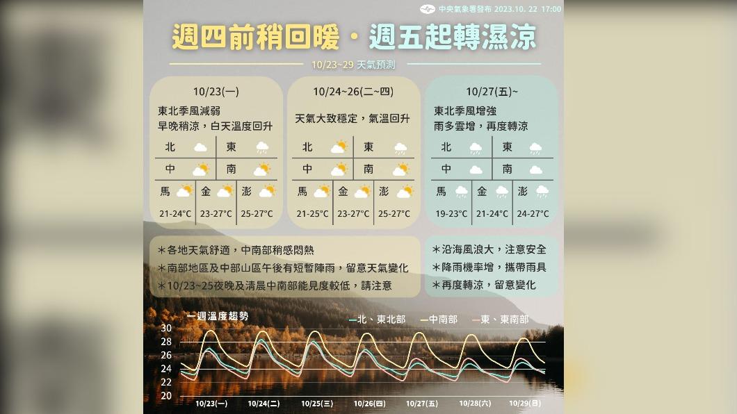 06:00天氣即時報／今天回溫到感到會熱　明起天氣穩定到這天又再濕冷