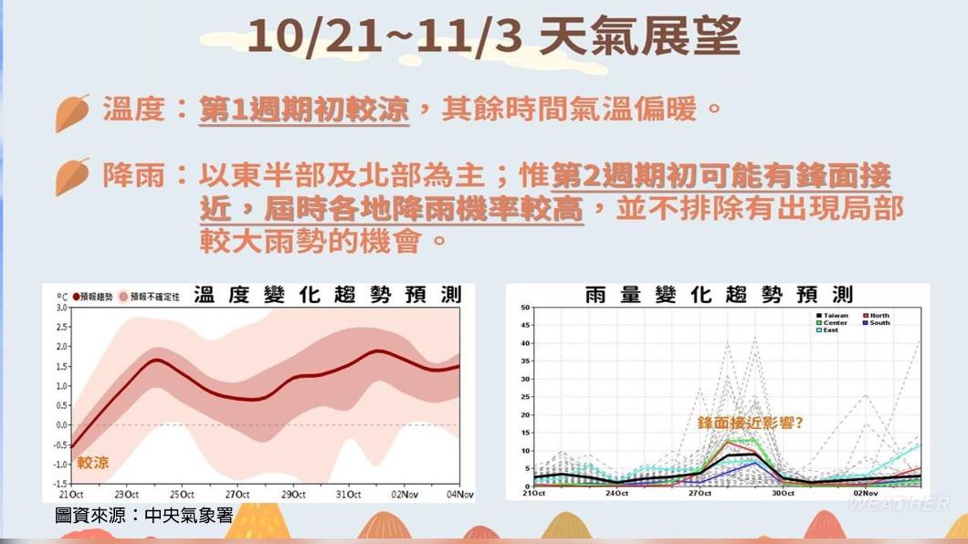 本週天氣有兩段變化。(示意圖/TVBS)