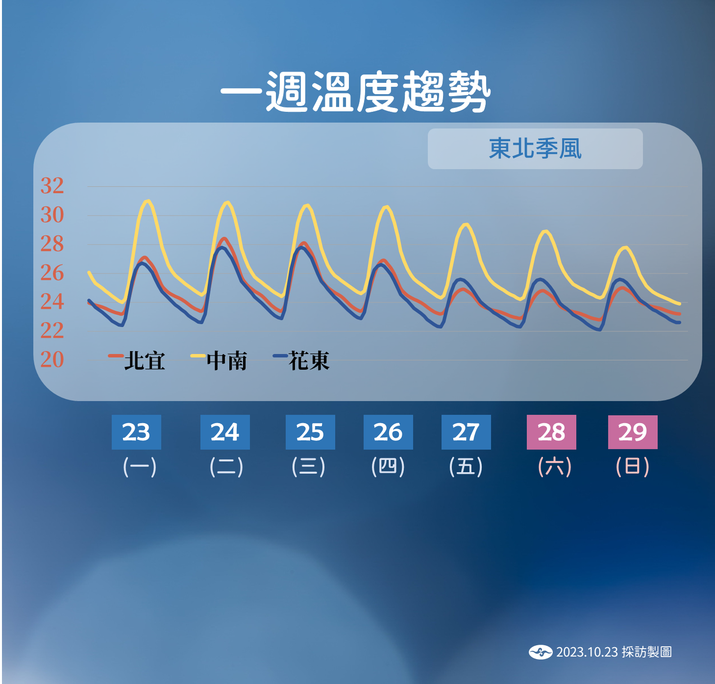一週溫度趨勢。(圖/氣象署)