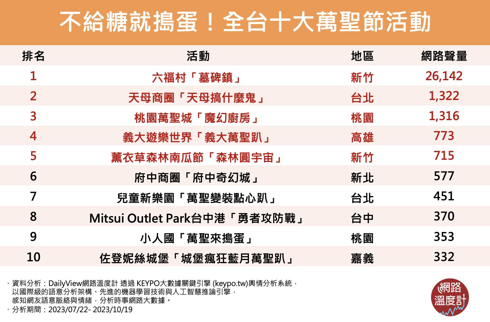 全台十大萬聖節活動。（圖／網路溫度計）