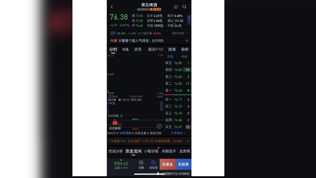 青島啤酒開盤後股價跳水。(圖/翻攝自時間財經)