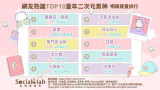 網友熱議TOP10童年二次元男神網路聲量排行。(圖/社群實驗室)