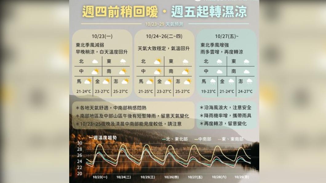 這週天氣分成前後兩階段。(圖/中央氣象署)
