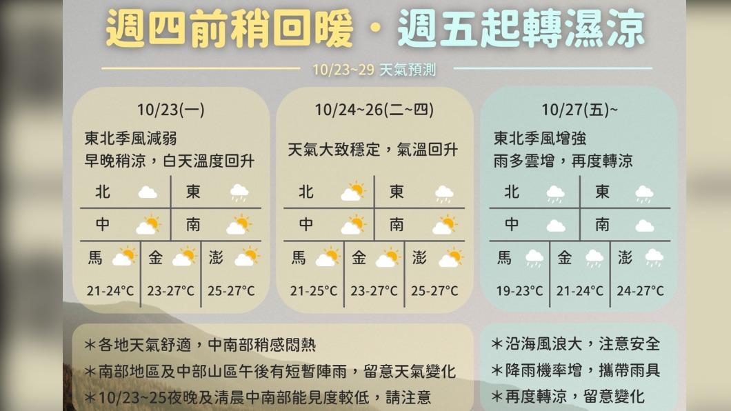 今晴到多雲氣溫回升 週五變天轉雨週休假期注意