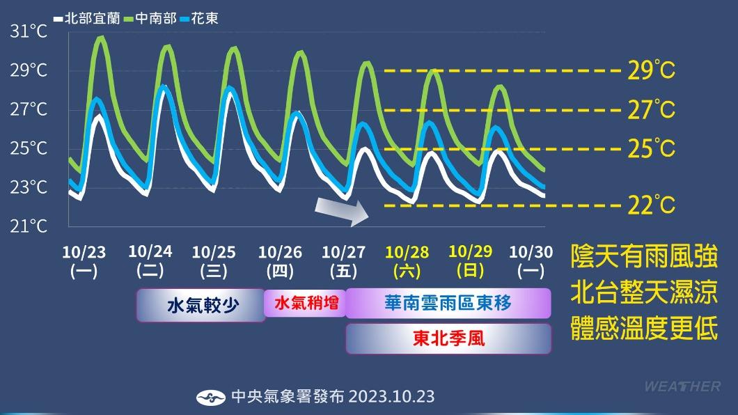 今天(24日)台灣附近吹偏東風,各地為晴到多雲,水氣較少。(圖 / TVBS)