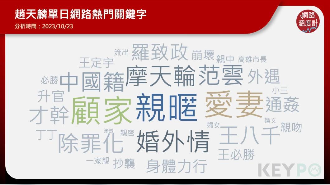 趙天麟熱門關鍵字。（圖／網路溫度計）