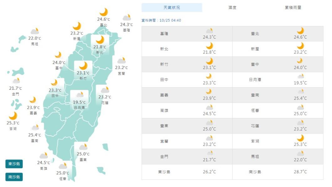 06:00天氣即時報/把握今天陽光露臉 明起北台灣轉雨降溫