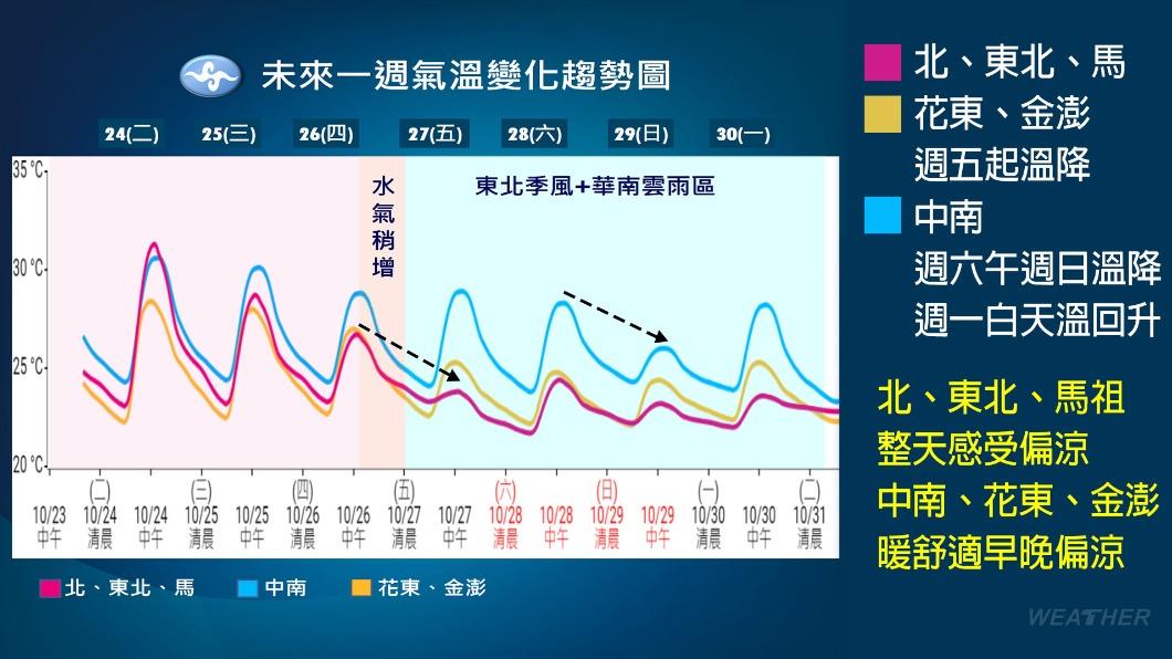 未來一週氣溫變化趨勢圖。(圖/TVBS)
