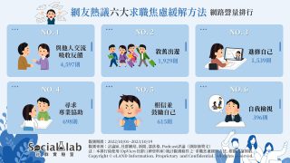 網友熱議六大求職焦慮緩解方式。(圖/社群實驗室)