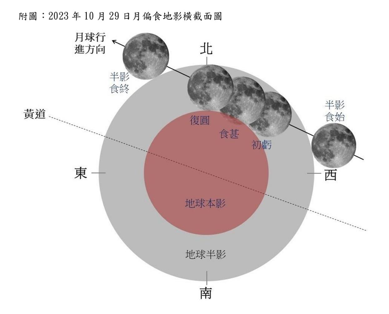 2023年10月29日月偏食地影橫截面圖 。(圖/氣象署)