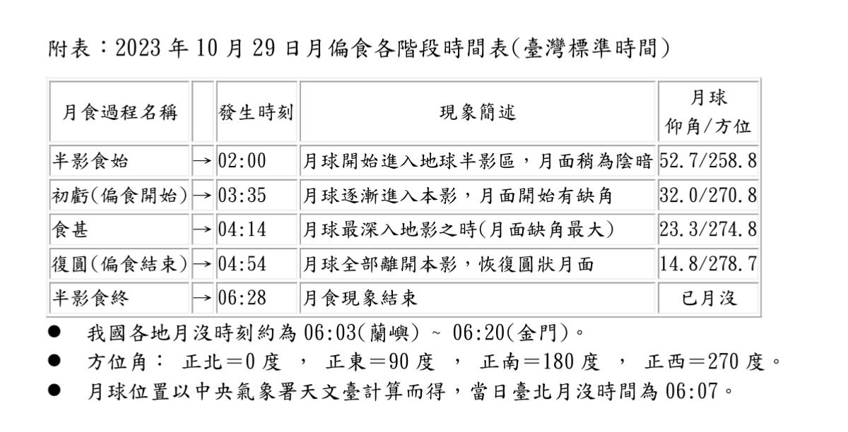 2023年10月29日月偏食各階段時間表(臺灣標準時間) 。(圖/氣象署)