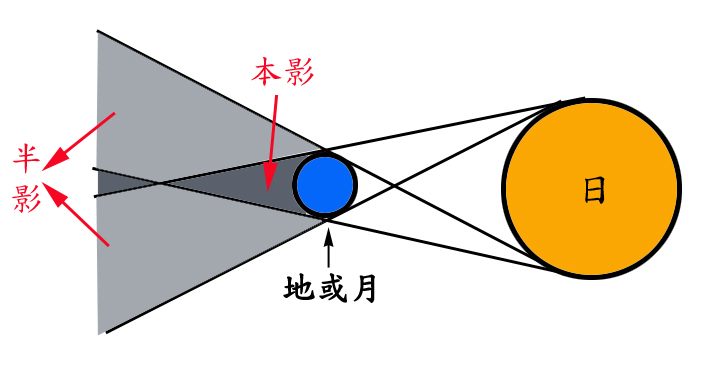 本影與半影示意圖。(圖/翻攝自北市天文館網站)