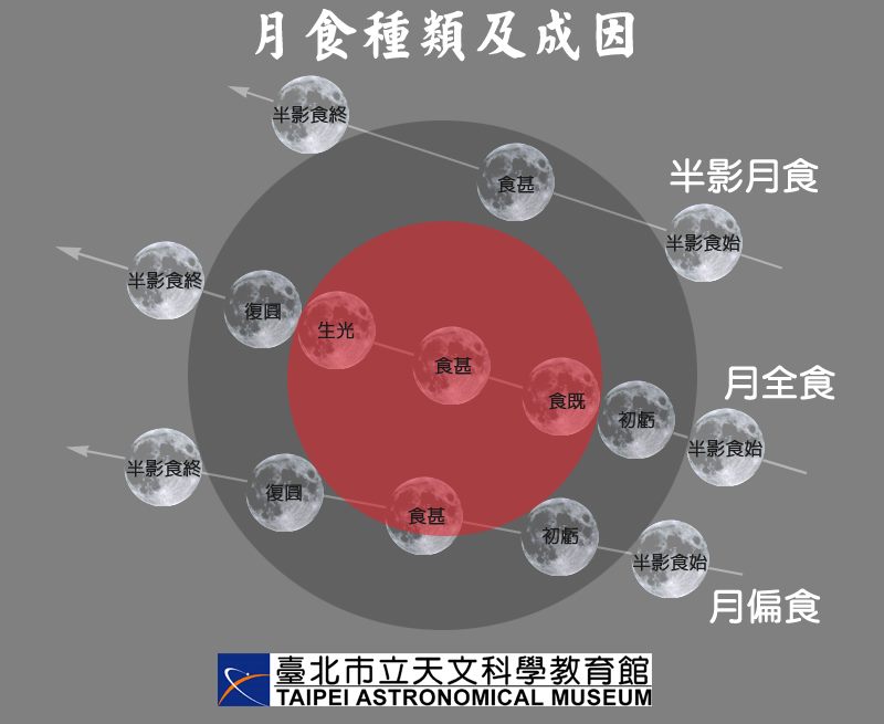 月食種類、成因與各階段名稱示意圖。(圖/翻攝自北市天文館網站)
