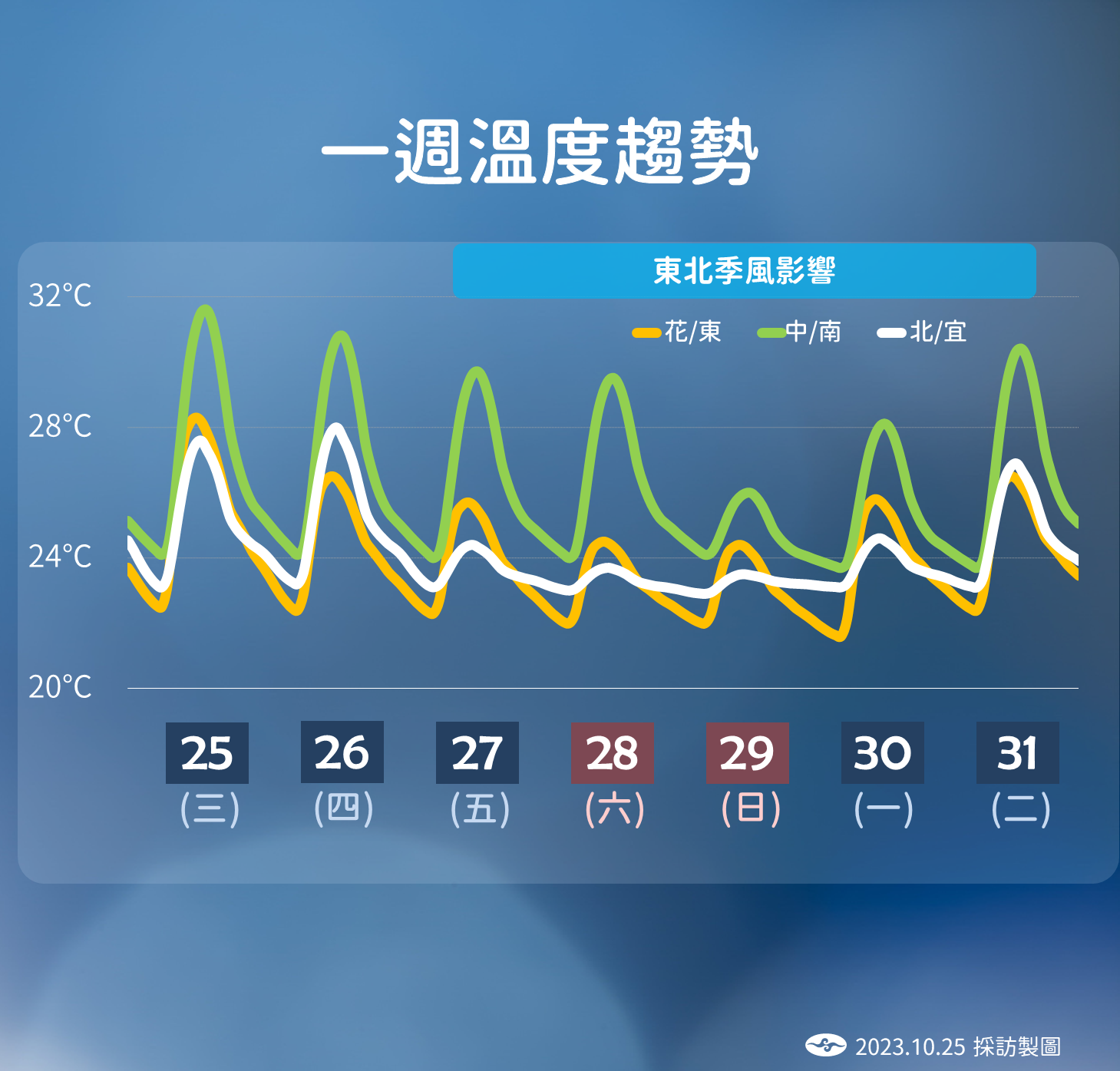 一週氣溫。（圖／氣象署）