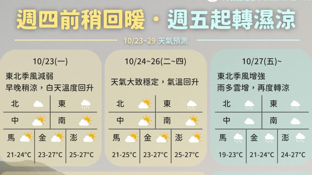 週五起天氣將轉涼。(圖/中央氣象署)