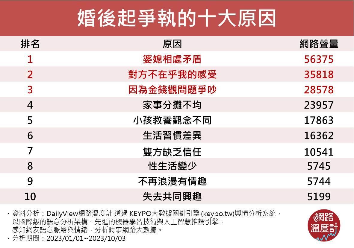 「婚後」的十大爭執點。（圖／網路溫度計）