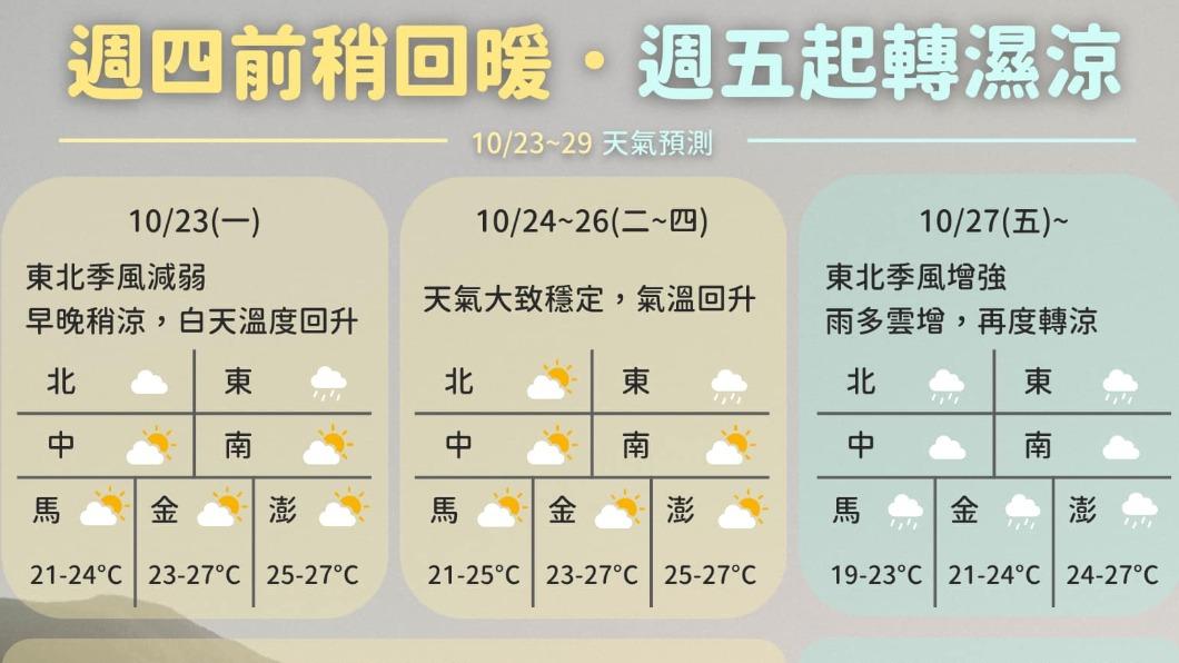 今白天多雲到晴入夜變天 明起北部東部短暫雨