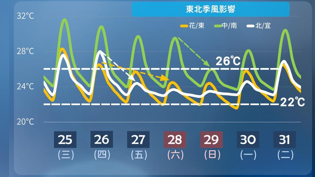 東北季風影響溫度轉涼。（圖／TVBS）