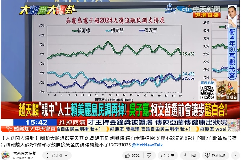 美麗島電子報三腳督民調。(圖/翻攝《大新聞大爆卦》YT)
