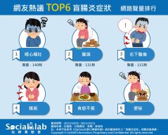 網友熱議6大盲腸炎症狀。(圖/社群實驗室)