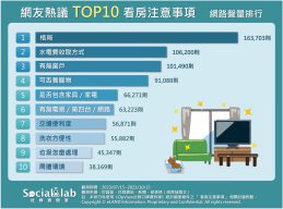 網友熱議TOP10看房注意事項排行。（圖／社群實驗室）