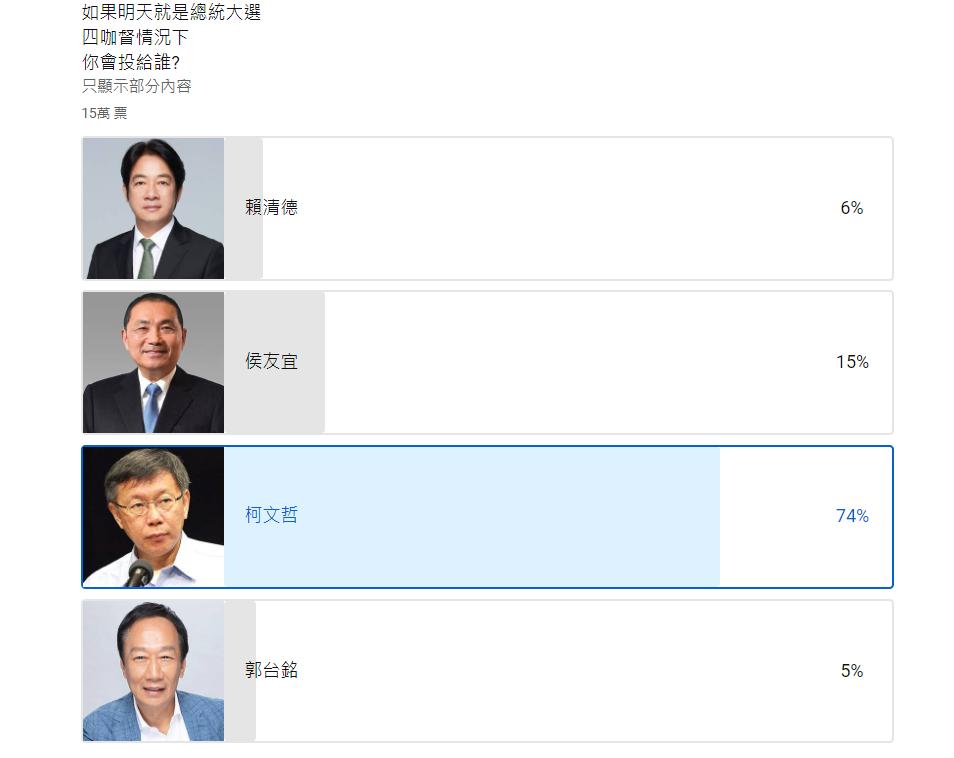 柯文哲奪下74%支持度。(圖/翻攝自FONG.溏風報 YouTube)