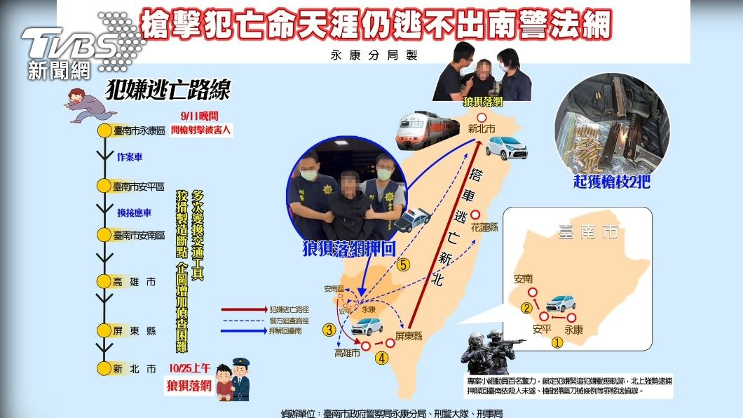 謝男四處逃逸,試圖影響警方追緝。(圖/TVBS)