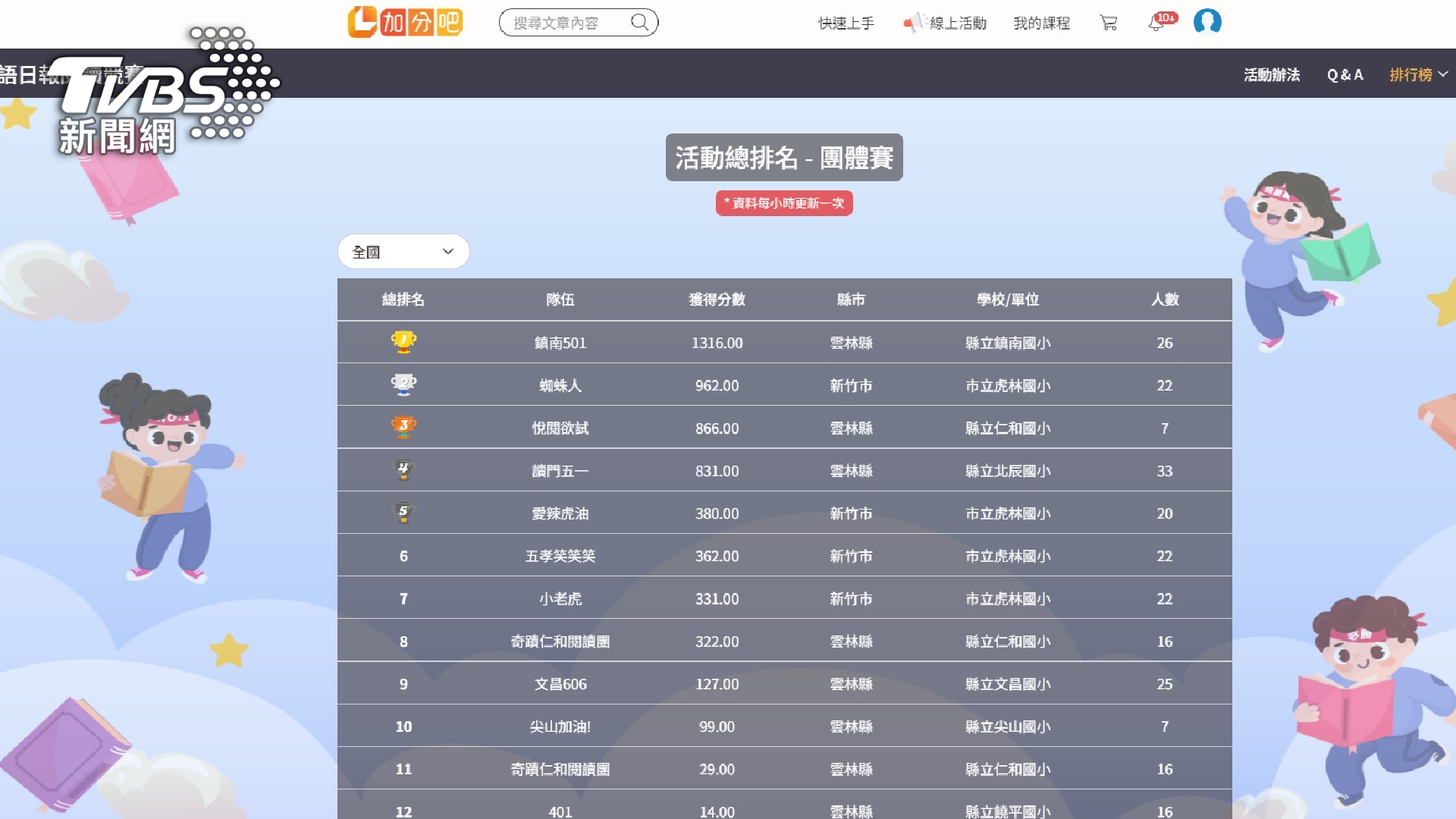 加分吧舉辦的「全國國語日報閱讀競賽」近日公布成績,由雲林縣鎮南國小「鎮南501」隊獲得團體組冠軍(圖/加分吧)