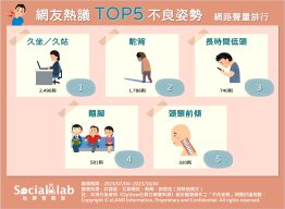 網友熱議TOP5 不良姿勢網路聲量排行。（圖／社群實驗室）