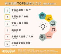 網友票選6大學英文方法。(圖/社群實驗室)